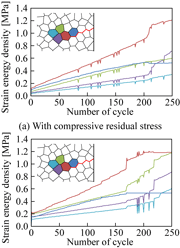 Fig. 7: Evolution of the strain energy density around the initial crack tip