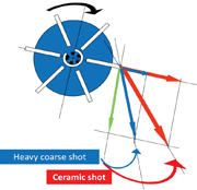Figure 2: Velocities composition using steel or ceramic shot