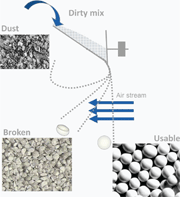 Figure 5: Air-wash separator is efficient in shape selection of light, fine and round shot from broken shot and dust