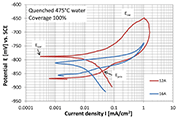 Fig. 3: Cyclic polarisation curves measured in 0.15M NaCl water solution for the quenched state specimen after SP at different Almen intensities
