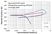Fig. 4: Cyclic polarisation curves measured in a 0.15M NaCl water solution for specimens in the quenched and precipitation- hardened state (195