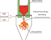 Fig. 2: Gas Atomizing method