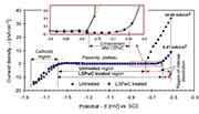 Fig 4. Linear voltammograms of the untreated and LSPwC treated specimen