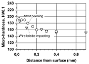 Figure 5: Micro-hardness-depth profiles