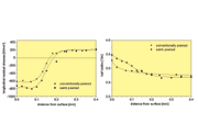 Fig. 1: Distributions of residual stresses (left) and half widths (right) after different shot peening treatments. 