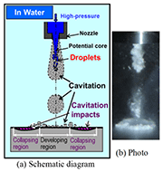 Fig. 2: Impinging submerged water jet