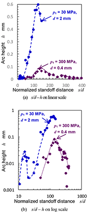 Fig. 5: 1st and 2nd peak on relationship between standoff distance and aggressive intensity of submerged water jet