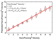Figure 7: fit between the peak-density based model and the process growing intensity