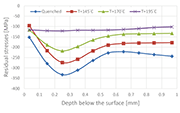 Figure 2: Residual stresses profiles under different ageing conditions at 100% coverage with peening intensity of 12A