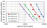 Figure 5: Fatigue life for different ageing and shot peening conditions at 200% coverage