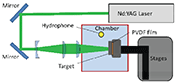 Fig. 1: Schematic diagram of submerged laser peening system