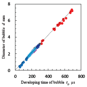 Fig. 3: Relation between developing time of laser cavitation and diameter of laser cavitation [9]