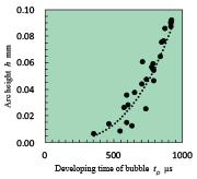 Fig. 6: Relation between developing time of bubble and arc height