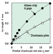 Fig. 7: Arc height changing with number of laser pulse per unit area