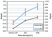 Fig.1: Surface roughness of untreated and LSP-treated maraging steel in the solution-annealed state