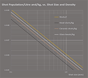 Chart 6: Shot population vs. shot density and size