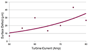 Figure 4: Correlation between current and surface defects