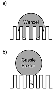Figure 2: Wetting of nonideal surfaces; a) Wenzel’s model; b) Cassie-Baxter’s model