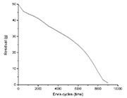 Relationship between residual and ERVIN cycles of titanium cut wire shot