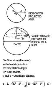 Figure 1: Schematic of a spherical sector, which represents a shot and the corresponding indentation area