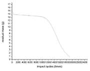 Fig 1: The relationship between the residual mass and the number of impact cycles