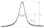 The width of the diffracted peak is affected by micro-stresses and imperfections in the crystal structure (i.e. dislocations, plastic deformation, etc.)