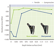 A Titanium hip joint´s residual stress depth profile before and after the shot peening process
