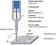 Figure 1: Test setup for waterjet fine particle peening