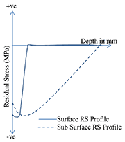 Figure 1. Approximation of Residual Stress profiles for Surface and subsurface treatment