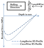 Figure 2. Depiction of lengthwise and crosswise stress profiles for DCR