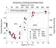 Residual Stress Distribution of Varying Shot Peening Coverage in 7075-T6 Aluminum