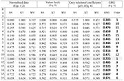 Table 3. Grey relational coefficients and grey relational grade for three 
different performance characteristics