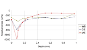 Figure 1: Residual stress profile for the ball joint without shot peening (WS), after conventional (CS) and after ultrasonic (US) shot peening (tangential direction) [2].