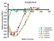 Figure 3: Residual stress profile of IN718 AT -130mm in longitudinal direction