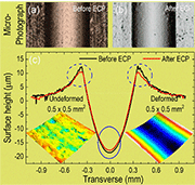 Fig.2: Microphotograph and surface height profiles collected from a single surface trench induced by RHP of SS304L before and after ECP process for 15 sec in A3 electrolyte (Struers) biased at 23 V. The inset images are height mappings recorded from the areas out- and in-side the trench after the ECP process.