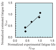 Fig. 6: Relationship between experimental fatigue life and estimated fatigue life