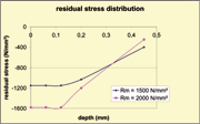 Figure 2: The residual stress distributions near the surface of  high stress peened leaf springs with different hardnesses [M