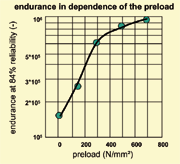 Figure 4: The dependence between the load during peening and endurance of coil springs [M