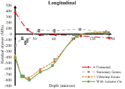 Fig. 2: Residual stress profile of IN718 coupons in longitudinal direction