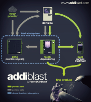 Overview of Addiblasts ecosystem workflow