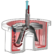 Picture 2: Functional schematic of a centrifuge: The “dirty” liquid (brown) is pumped into the rotating drum. The cleaned liquid (blue) is picked up by a collecting tube (Picture source: Rösler)
