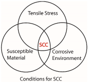 Figure 1: Synergy required for SCC to occur