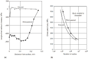 Figure 2: Residual stress vs. depth profiles and bending fatigue S-N curves of Ck-45 tested in sea water. [ref. J.E. Hack and G.R. Leverant, “Residual Stress Effects in Fatigue,” STP 776, ASTM, 1982, p 204]