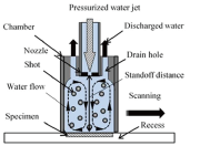 Fig. 3: Recirculating-type shot peening system accelerated by a water jet