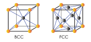 Figure 1. BCC versus FCC crystalline structures