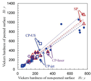 Fig. 4: The relationship of Vickers hardness of non-peened and peened surfaces [1].
