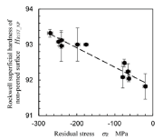 (c) The effect of compressive residual stress on surface hardness (Rockwell, A2024-T3).
Fig. 5: The effect of compressive residual stress on hardness [1]