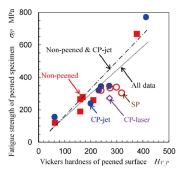 Fig. 6: The relationship between Vickers hardness of peened surface and fatigue strength [1]