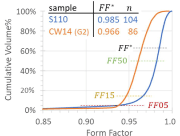 Figure 5.  Form Factor shape distributions; quantiles (dashed line intersections) correspond to FF overlays in Figure 6