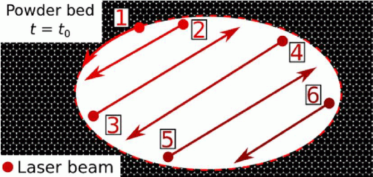 (b) Powder bed and lasing strategy at t = t0 + 1

Figure 1. Schematic illustration of the additive manufacturing scanning strategy. Top view of the powder bed at (a) t = t0 and (b) t = t0 + 1. The red circles represent the multiple laser beam positions. The numbering indicates the order of the laser beam positions: the contour of the specimen was first printed followed by the interior part using a hatch strategy. A rotation of 67° was performed between two scanning layers.